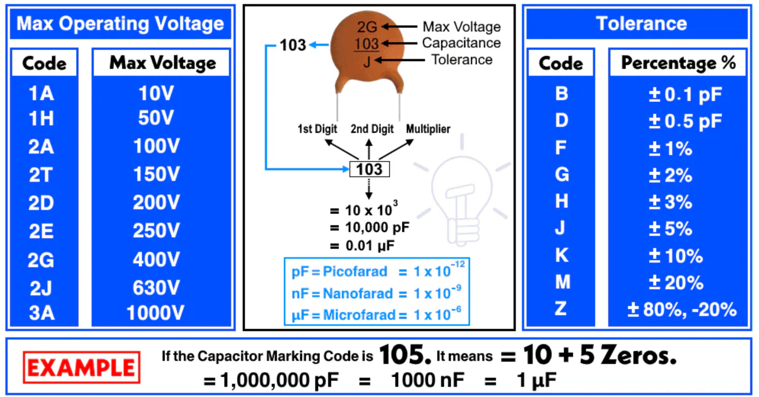 Ceramic capacitor label diagram showing the three-digit code, tolerance letter, and voltage rating